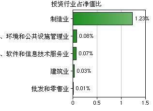 鵬華弘信混合A(001331) 深耕軟件與信息技術(shù)服務(wù)業(yè)的投資選擇