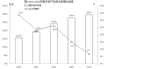 泉州市豐澤區(qū)2016年軟件和信息技術(shù)服務(wù)業(yè)投資與管理分析